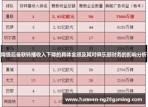 降级后曼联转播收入下降的具体金额及其对俱乐部财务的影响分析